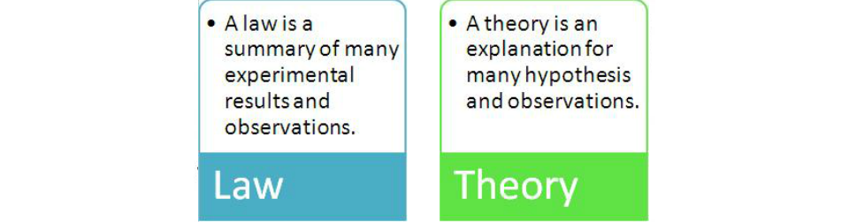 what is the difference between theory and law in science